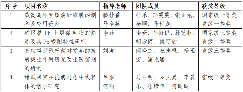我校学子在“第八届全国大学生生命科学竞赛（科学探究类）”中再创佳绩